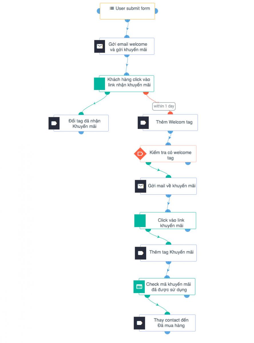 Gởi mail mã khuyến mãi và email welcome