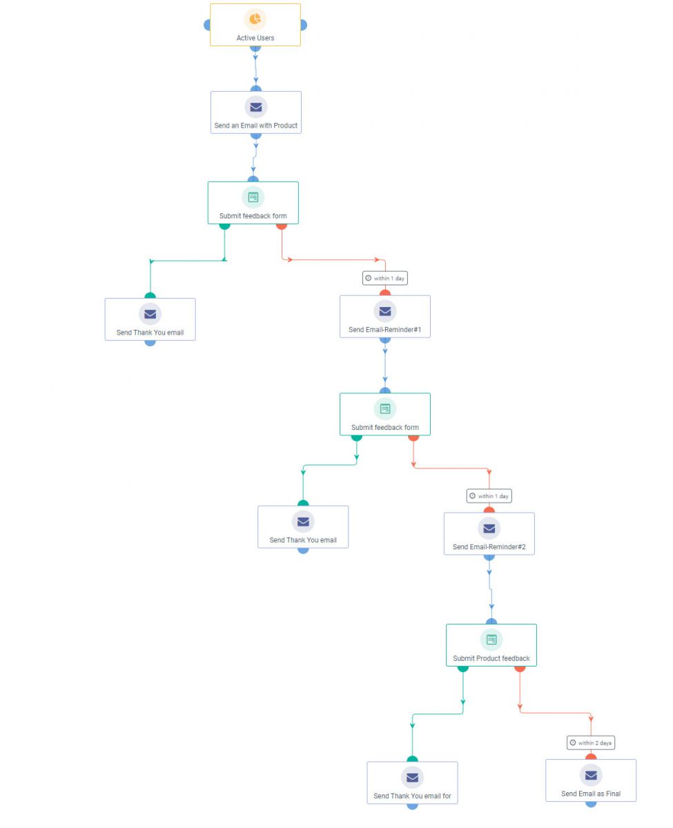 Đánh giá sản phẩm - markeitng automation