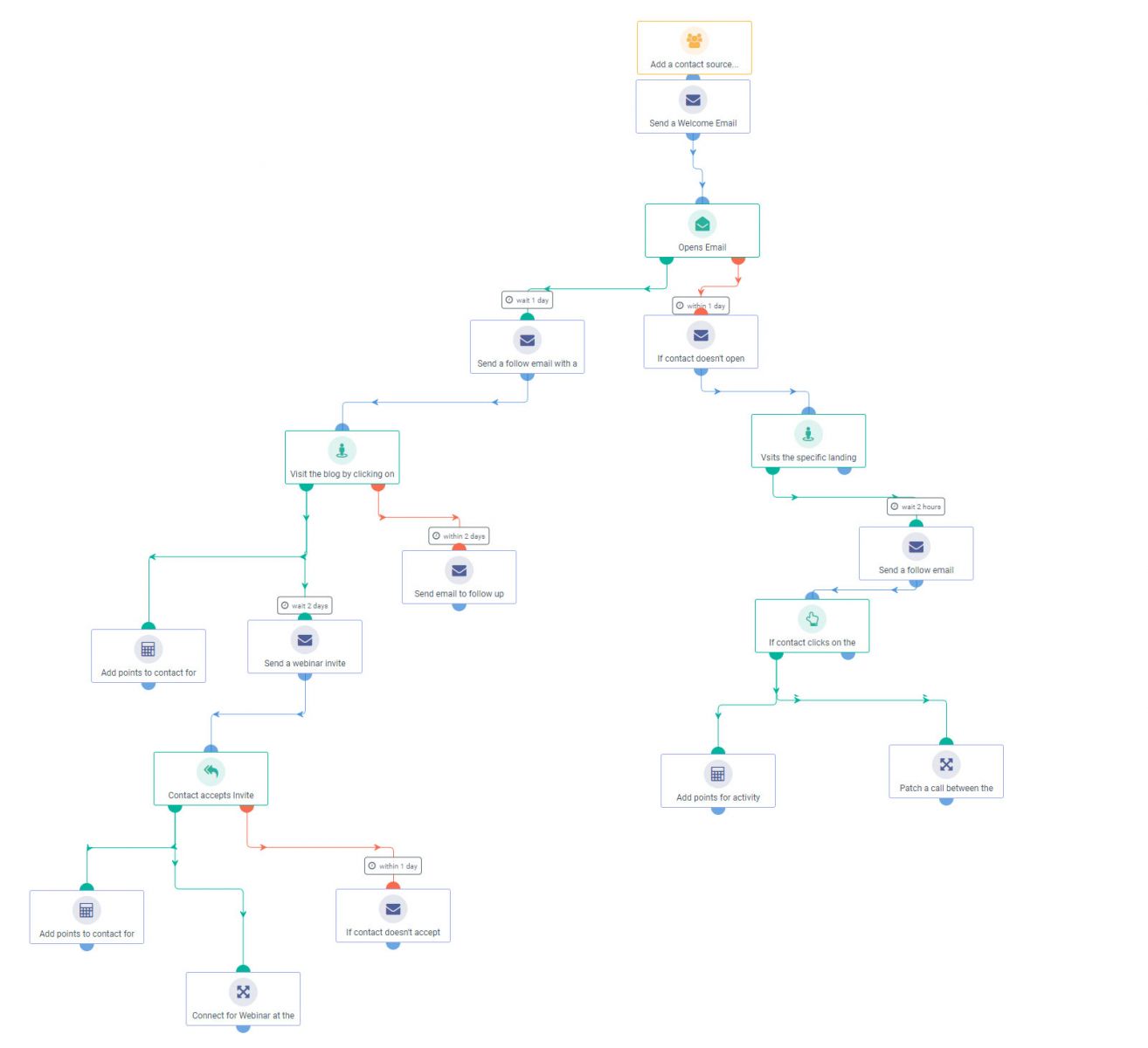 Chuyển lead về khách hàng - marketing automaiton