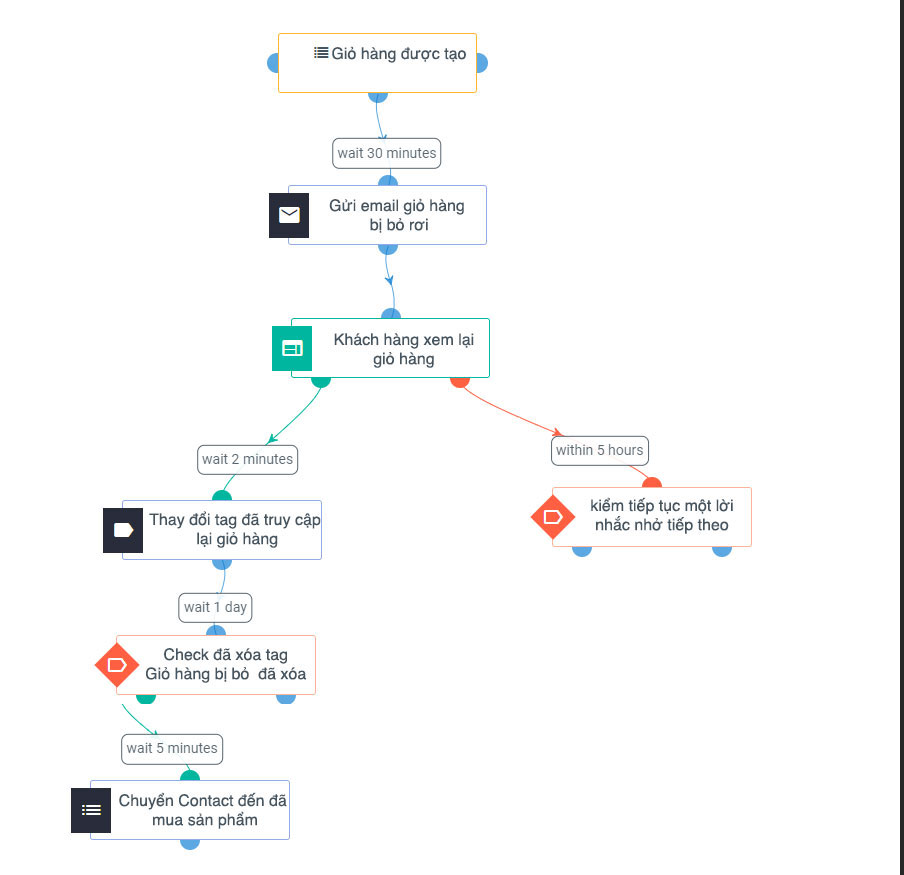 Phục hồi giỏ hàng trong marketing automation - fastersendy