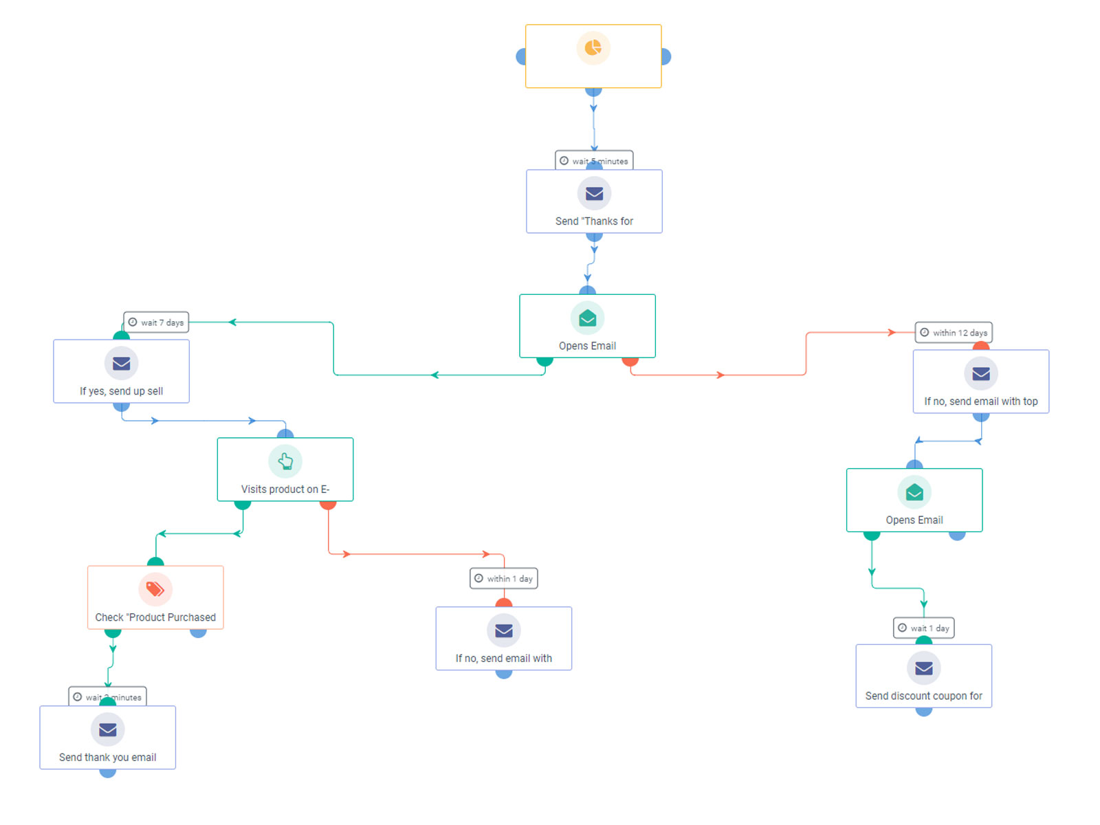Bán hàng chéo - Marketing automation 