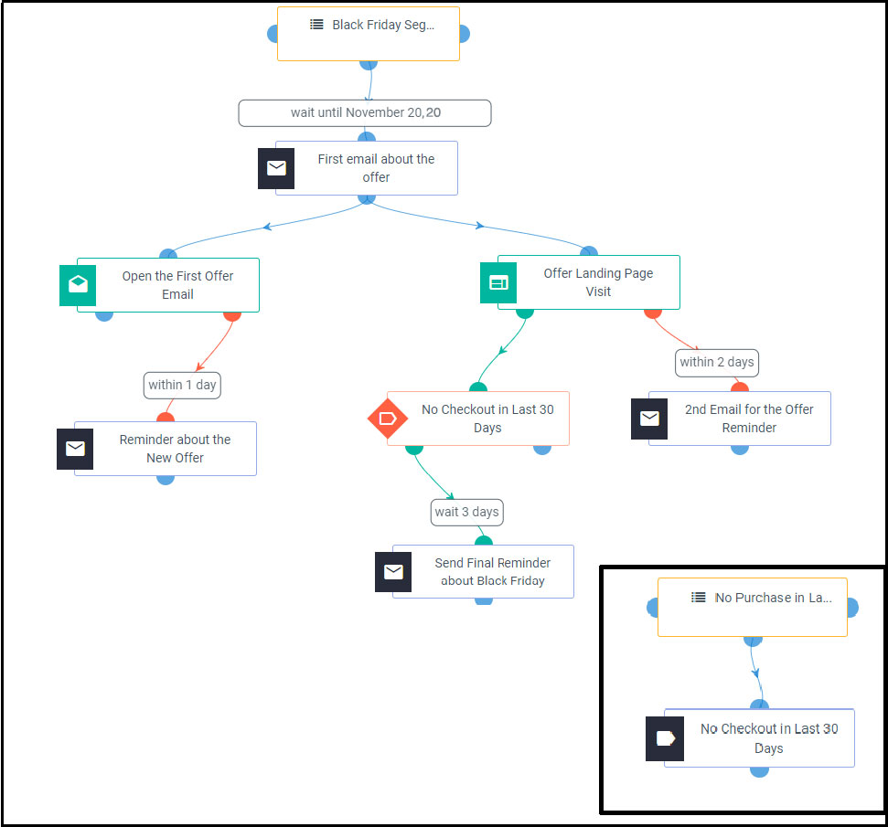 Uu đãi theo mùa marketing automation