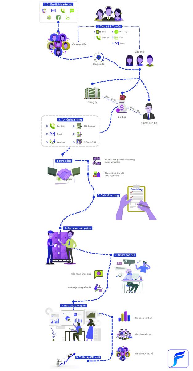 Fastercrm quy trinh crm sản xuất phân phối sản phẩm