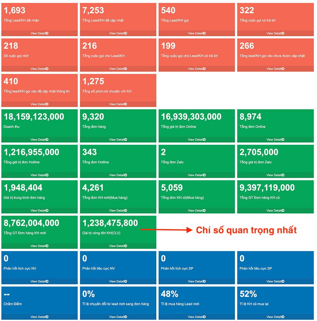 crm, giá trị vòng đời